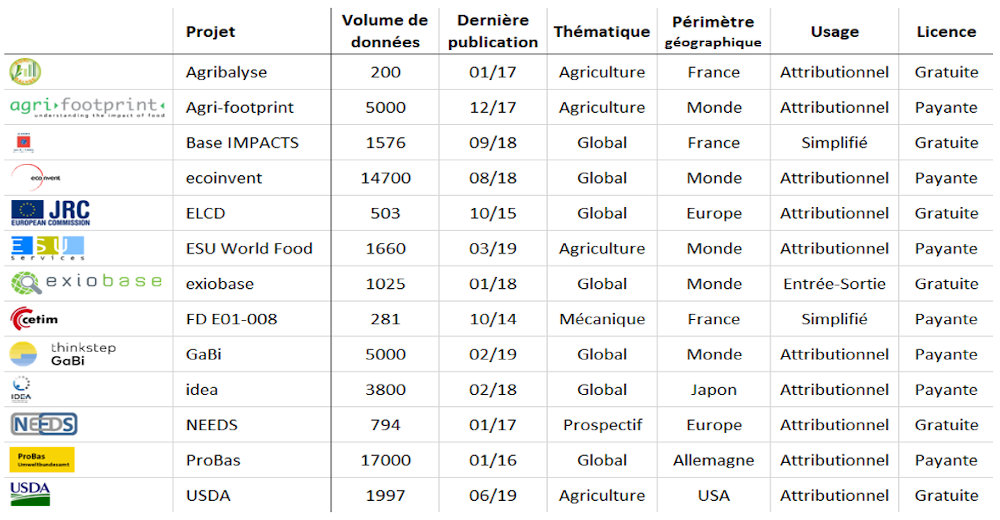 liste-base-de-donnees-acv