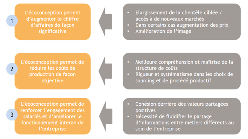 les-bénéfices-faire-eco-conception