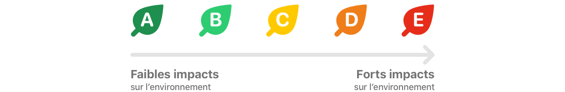 Calculer Eco-score