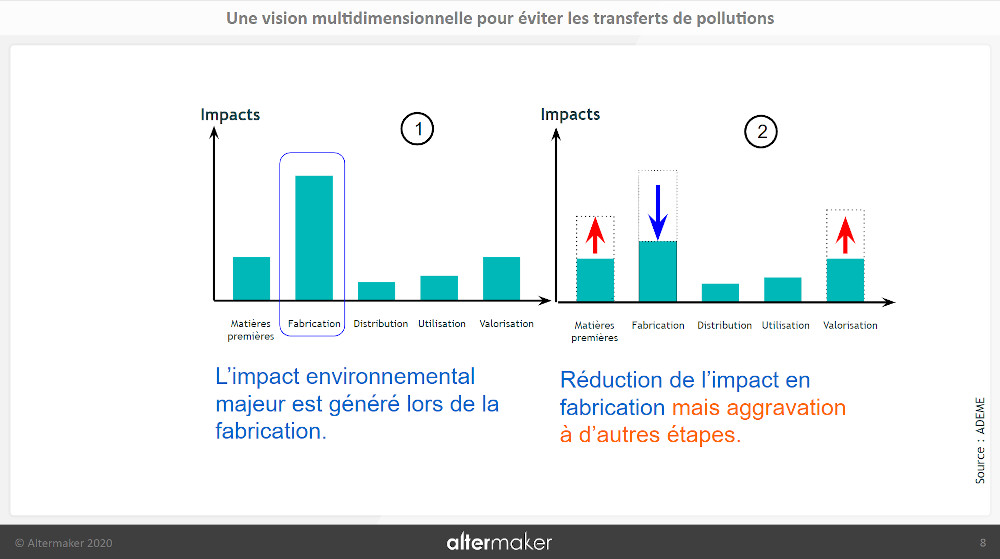 transfert-impact-eco-conception